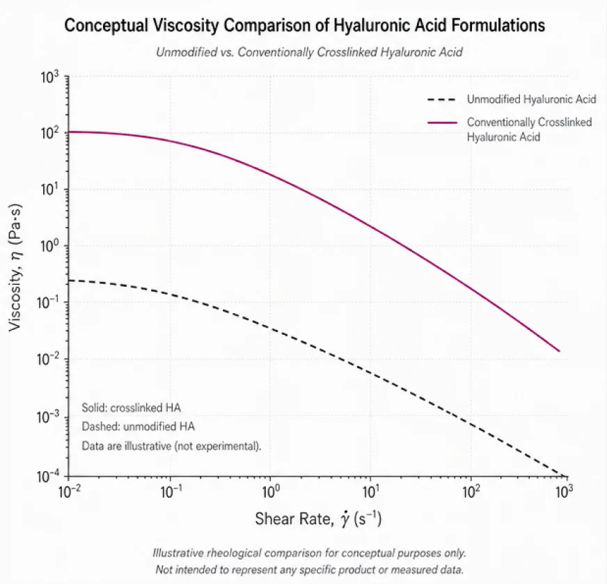 Conceptual viscosity comparison of hyaluronic acid formulations